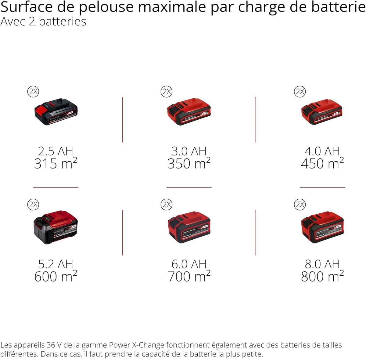 Einhell Professional Tondeuse à gazon sans fil GP-CM 36/47 S HW Li Power X-Change (36V, 47 cm largeur de coupe, autotractée, moteur sans charbon) Livré avec 4 Batteries 4,0Ah et 2 Chargeurs Doubles