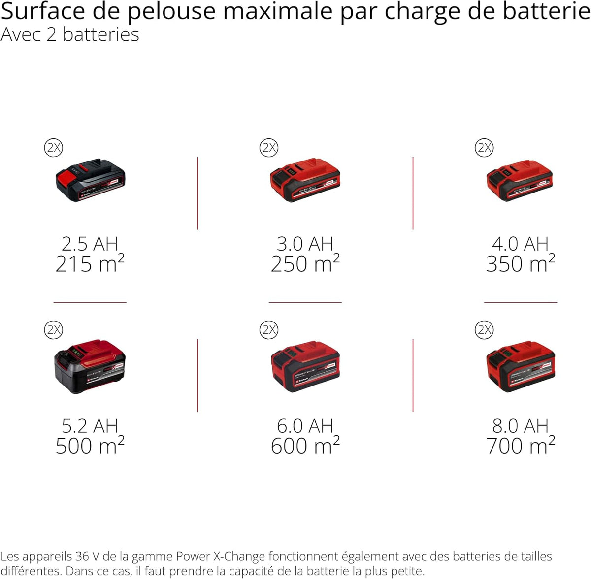 Einhell Professional Tondeuse à gazon sans fil GP-CM 36/47 S HW Li Power X-Change (36V, 47 cm largeur de coupe, autotractée, moteur sans charbon) Livré avec 4 Batteries 4,0Ah et 2 Chargeurs Doubles